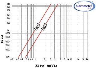 Single Jet Heat Meter sales